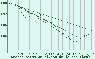 Courbe de la pression atmosphrique pour Le Luc (83)