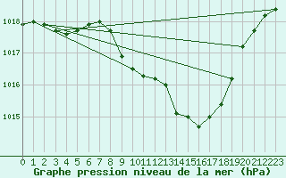 Courbe de la pression atmosphrique pour Millau - Soulobres (12)