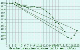 Courbe de la pression atmosphrique pour Deauville (14)