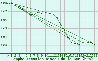 Courbe de la pression atmosphrique pour Saint-Igneuc (22)