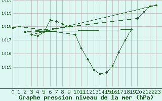 Courbe de la pression atmosphrique pour Pozega Uzicka