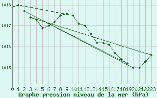 Courbe de la pression atmosphrique pour Verges (Esp)