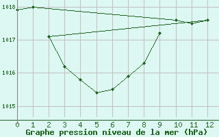 Courbe de la pression atmosphrique pour Maroochydore Airport Aws