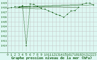 Courbe de la pression atmosphrique pour Berus