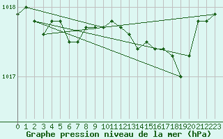 Courbe de la pression atmosphrique pour Le Bourget (93)