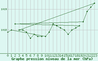 Courbe de la pression atmosphrique pour Concoules - La Bise (30)