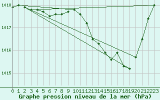 Courbe de la pression atmosphrique pour Nmes - Garons (30)