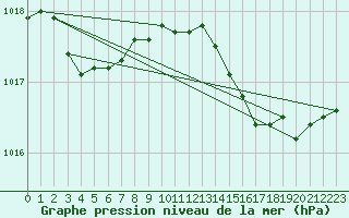 Courbe de la pression atmosphrique pour Hd-Bazouges (35)