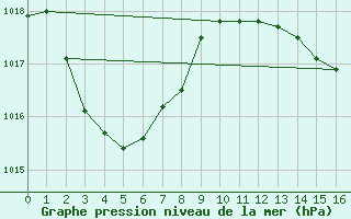 Courbe de la pression atmosphrique pour Nambour