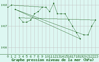 Courbe de la pression atmosphrique pour Saint-Nazaire-d