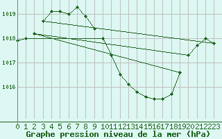 Courbe de la pression atmosphrique pour Beznau