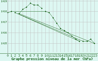 Courbe de la pression atmosphrique pour Thyboroen
