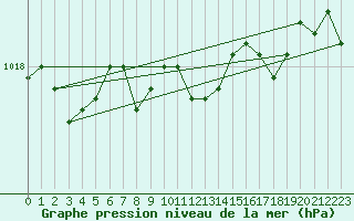 Courbe de la pression atmosphrique pour Porkalompolo