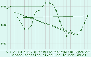 Courbe de la pression atmosphrique pour Lhospitalet (46)