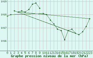 Courbe de la pression atmosphrique pour Castellbell i el Vilar (Esp)