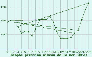 Courbe de la pression atmosphrique pour Crest (26)