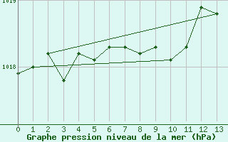 Courbe de la pression atmosphrique pour Cuers (83)