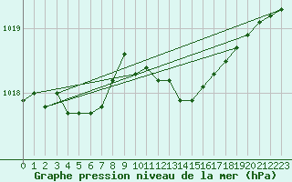 Courbe de la pression atmosphrique pour Coleshill