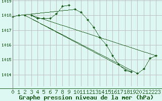 Courbe de la pression atmosphrique pour Aouste sur Sye (26)