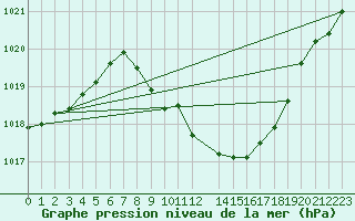 Courbe de la pression atmosphrique pour Ciudad Real