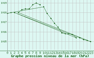 Courbe de la pression atmosphrique pour Oehringen