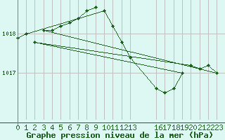 Courbe de la pression atmosphrique pour Melle (Be)