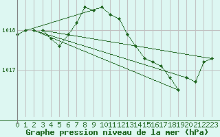 Courbe de la pression atmosphrique pour Saint-Jean-de-Vedas (34)