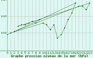 Courbe de la pression atmosphrique pour Kozienice