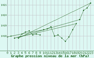Courbe de la pression atmosphrique pour Saint-Hubert (Be)