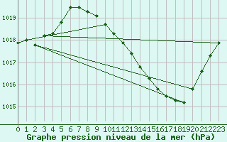 Courbe de la pression atmosphrique pour Ble / Mulhouse (68)