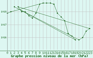 Courbe de la pression atmosphrique pour Montredon des Corbires (11)