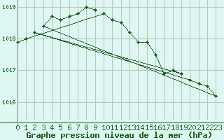 Courbe de la pression atmosphrique pour Fokstua Ii