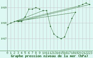 Courbe de la pression atmosphrique pour Praha Kbely
