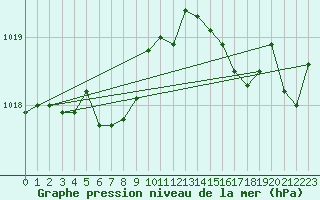 Courbe de la pression atmosphrique pour Hyres (83)