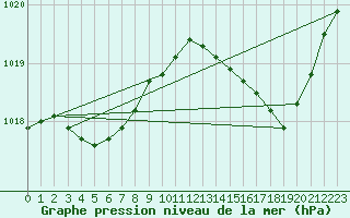 Courbe de la pression atmosphrique pour Voiron (38)