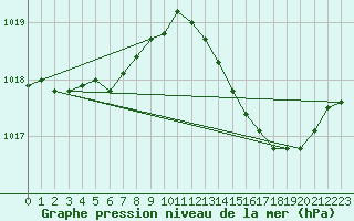 Courbe de la pression atmosphrique pour Lemberg (57)