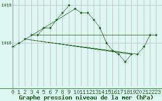 Courbe de la pression atmosphrique pour Krakenes