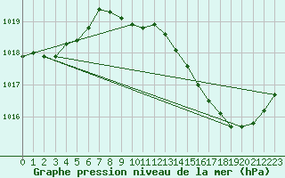 Courbe de la pression atmosphrique pour Lagarrigue (81)