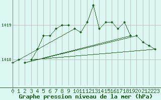 Courbe de la pression atmosphrique pour Flakkebjerg