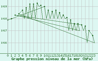 Courbe de la pression atmosphrique pour Mosjoen Kjaerstad