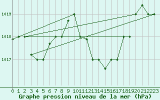 Courbe de la pression atmosphrique pour Kairouan