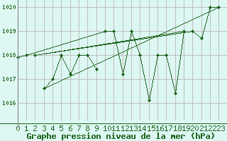 Courbe de la pression atmosphrique pour Meknes