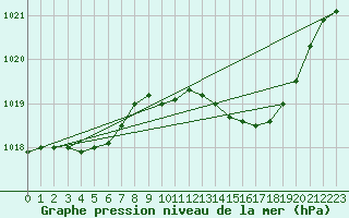 Courbe de la pression atmosphrique pour Avord (18)