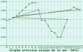 Courbe de la pression atmosphrique pour Windischgarsten