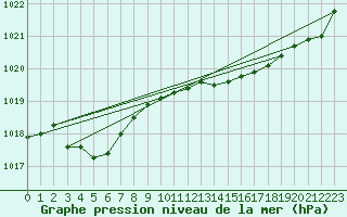 Courbe de la pression atmosphrique pour Biscarrosse (40)