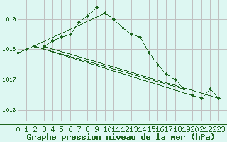 Courbe de la pression atmosphrique pour Melun (77)