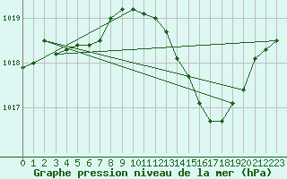 Courbe de la pression atmosphrique pour Le Luc (83)