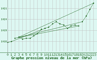 Courbe de la pression atmosphrique pour Vannes-Meucon (56)