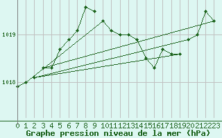 Courbe de la pression atmosphrique pour Aberporth