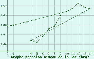 Courbe de la pression atmosphrique pour Goulburn Airport Aws